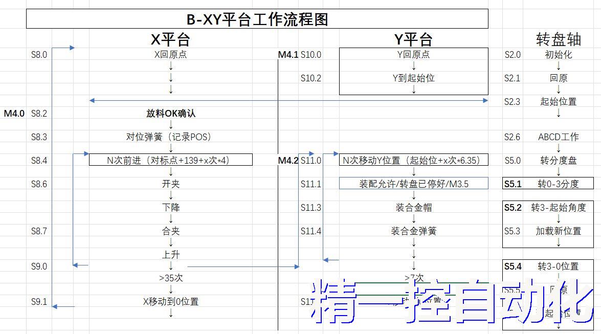 PLC控制流程图 PLC控制流程图